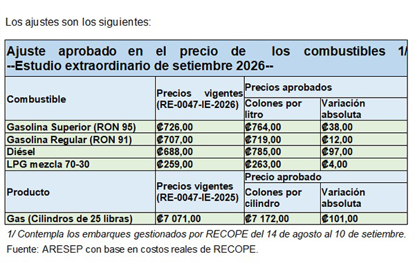 Precio internacional dispara alza en combustibles: Diésel será el más afectado