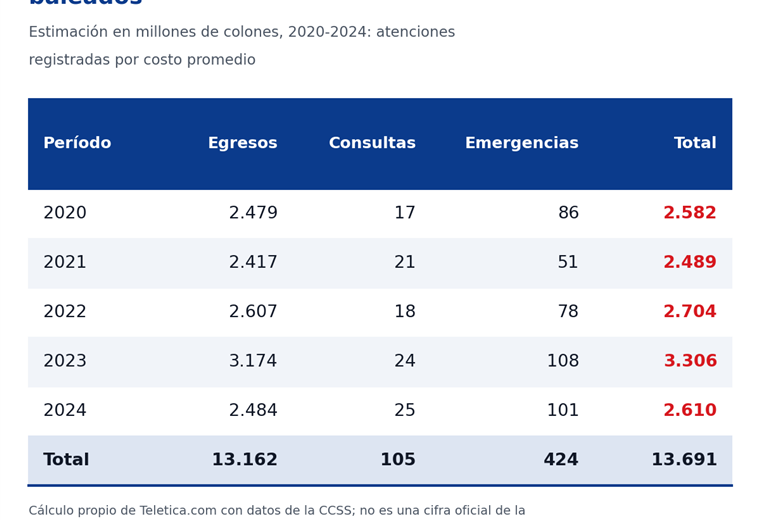 CCSS baleados 