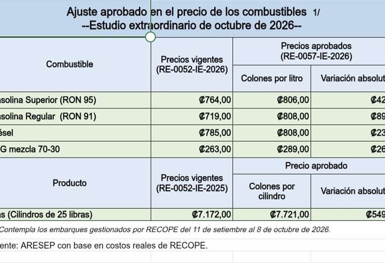 Aumento en el precio de los combustibles