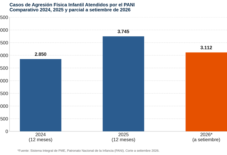 Graficos PANI agresiones 