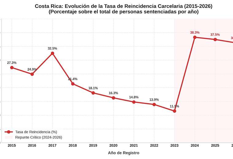Reincidencia