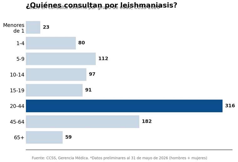 Enfermedades desatentidas (CCSS)