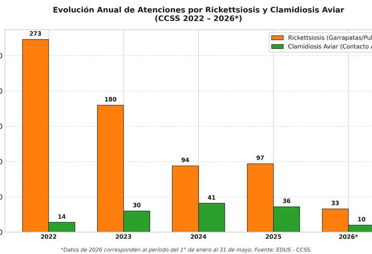 Enfermedades desatentidas (CCSS)