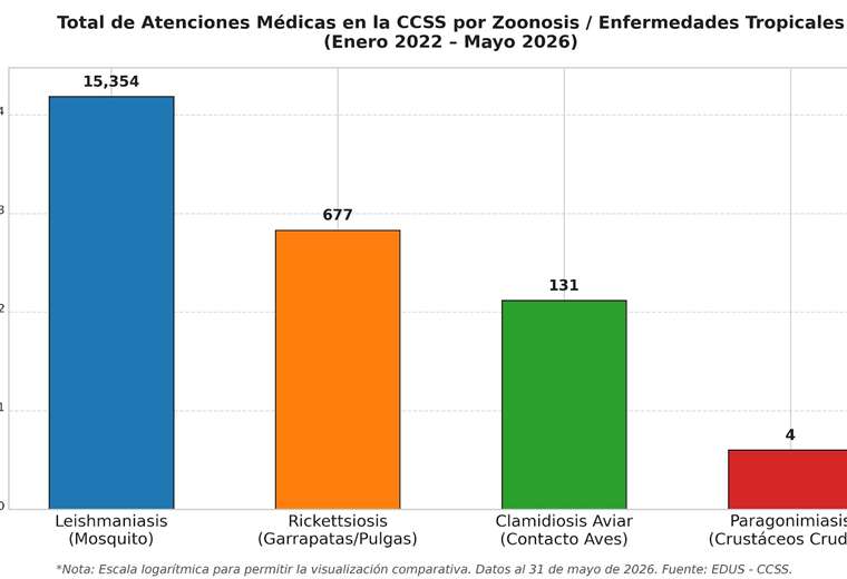 Enfermedades desatentidas (CCSS)