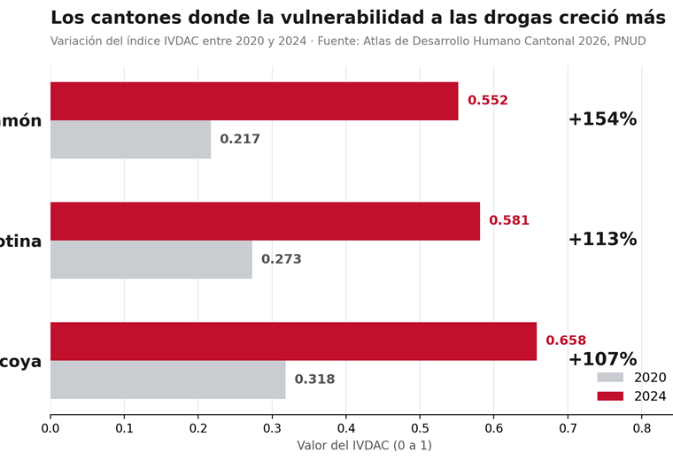 Atlas de Desarrollo Humano Cantonal 2026 del PNUD