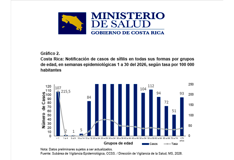 Casos de sífilis aumentan