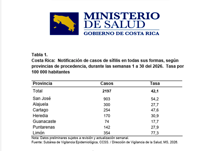 Casos de sífilis aumentan