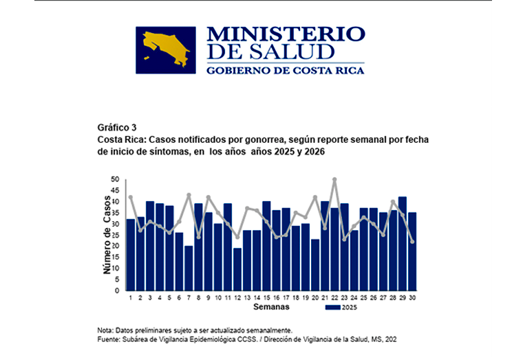 Casos de sífilis aumentan