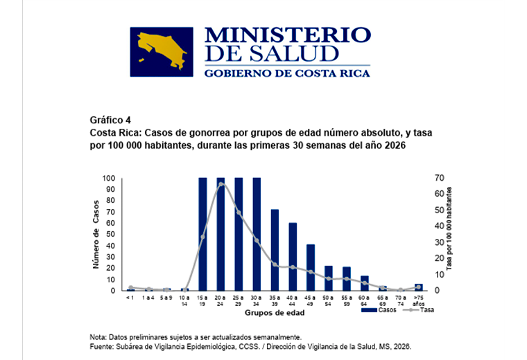 Casos de sífilis aumentan