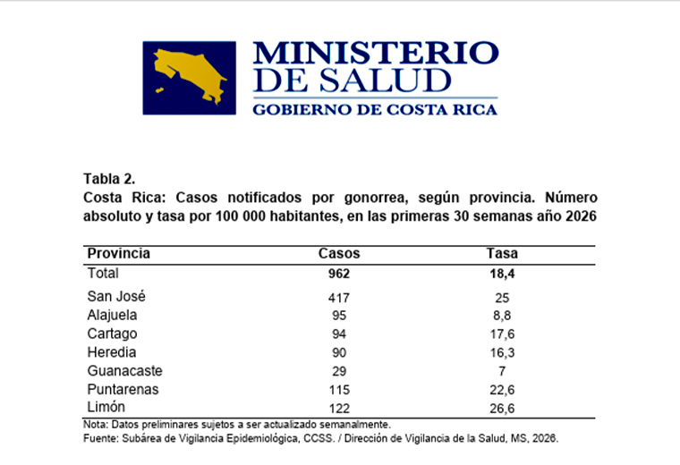 Casos de sífilis aumentan