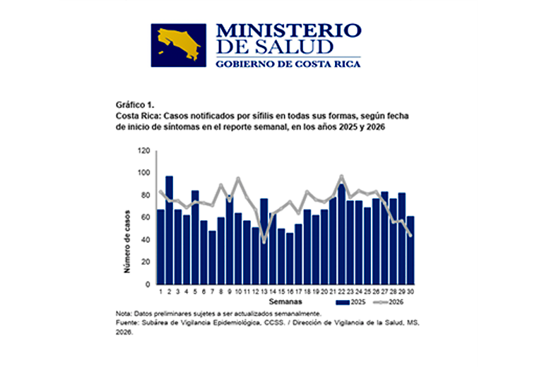 Casos de sífilis aumentan