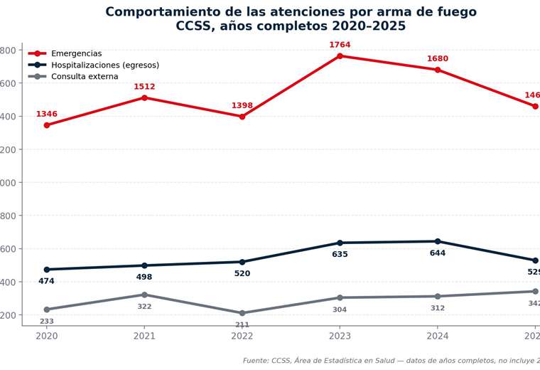 Graficos baleados CCSS