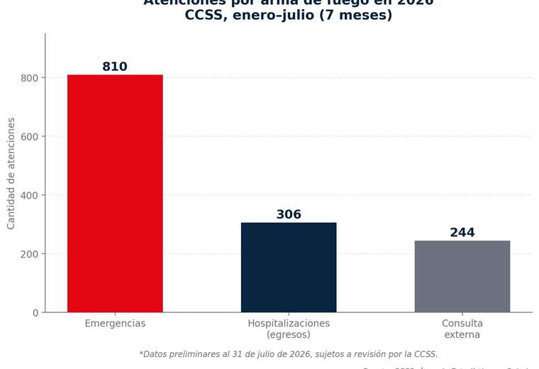 Graficos baleados CCSS