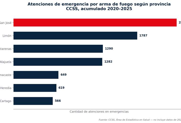 Graficos baleados CCSS