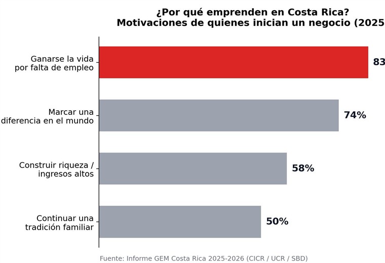 Emprender